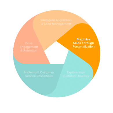Sales Through Personalization