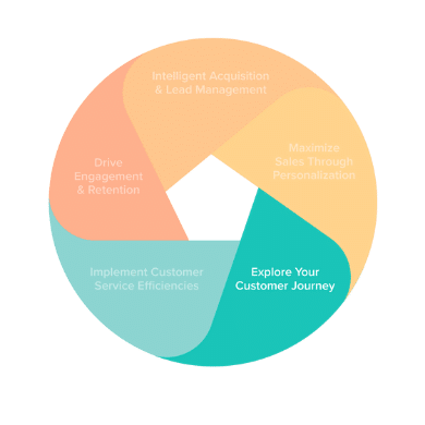 Explore Your Customer Journey