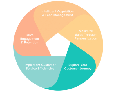 KW_5 Use Cases_Wheel-Explore Your Customer Journey