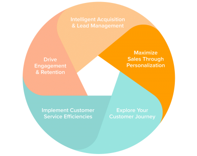 KW_5 Use Cases_Wheel-Maximize Sales