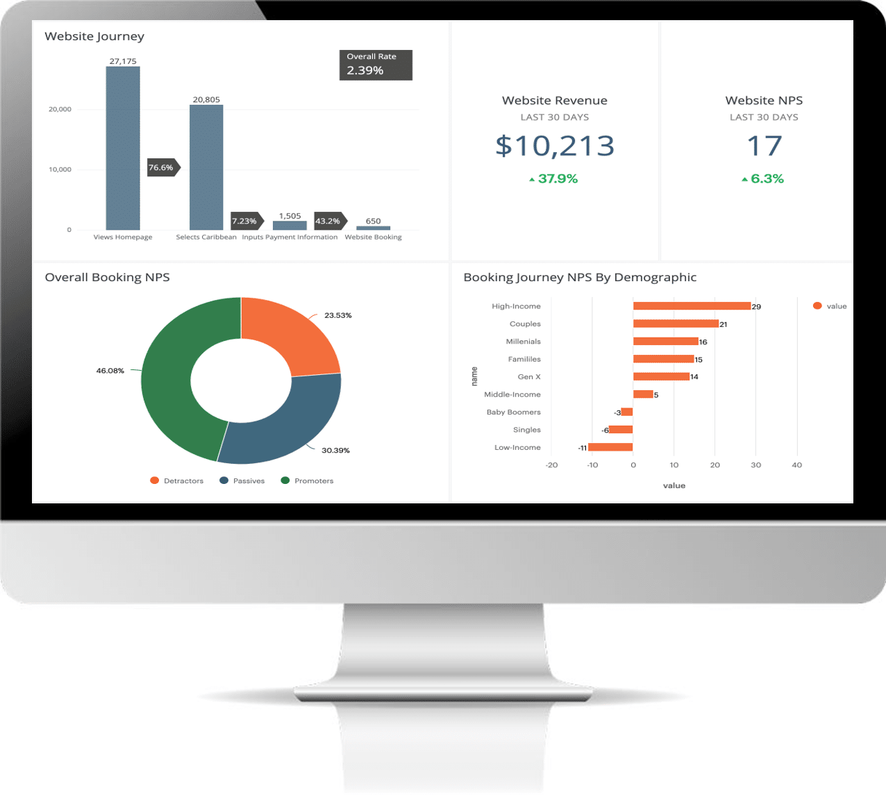 Performance Dashboard
