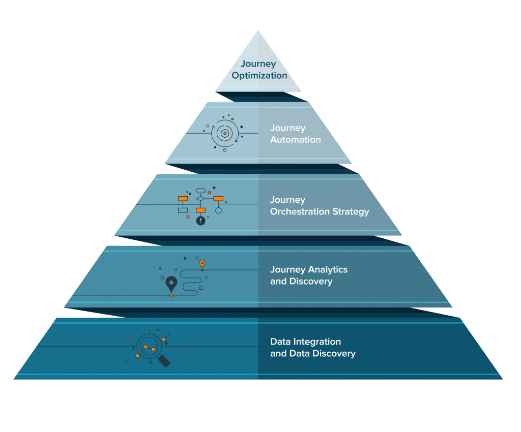Climbing the journey pyramid is the best way to improve the customer experience for your bank or other brand.
