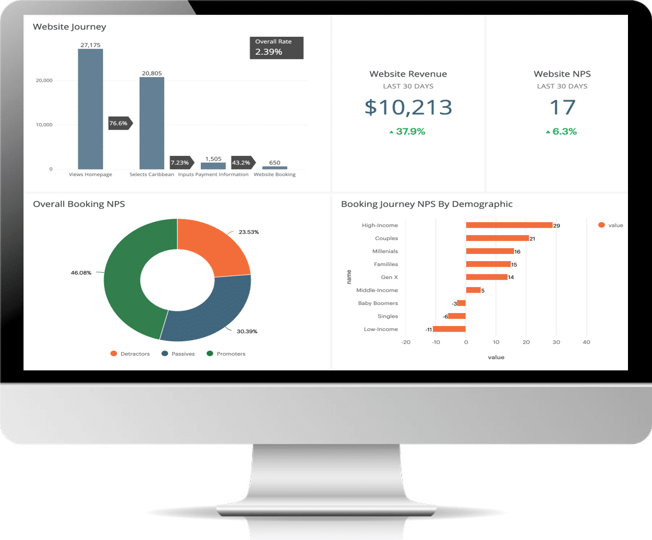 Performance Dashboard